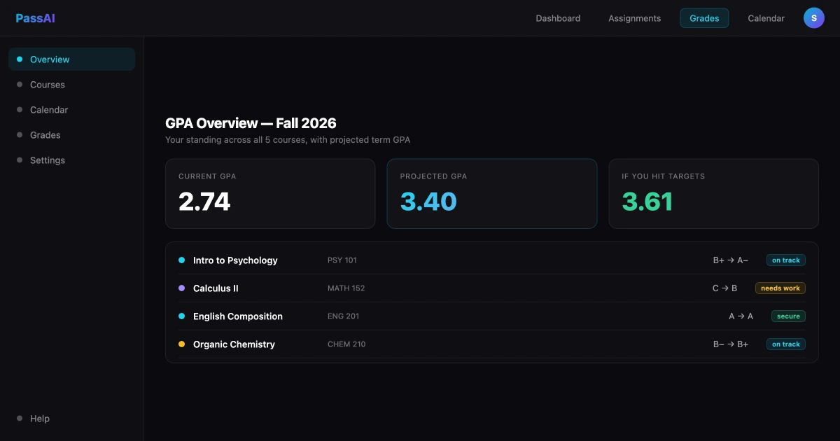 How to improve your GPA in college — PassAI GPA overview showing current term GPA, projected GPA, and each class with its current grade and target
